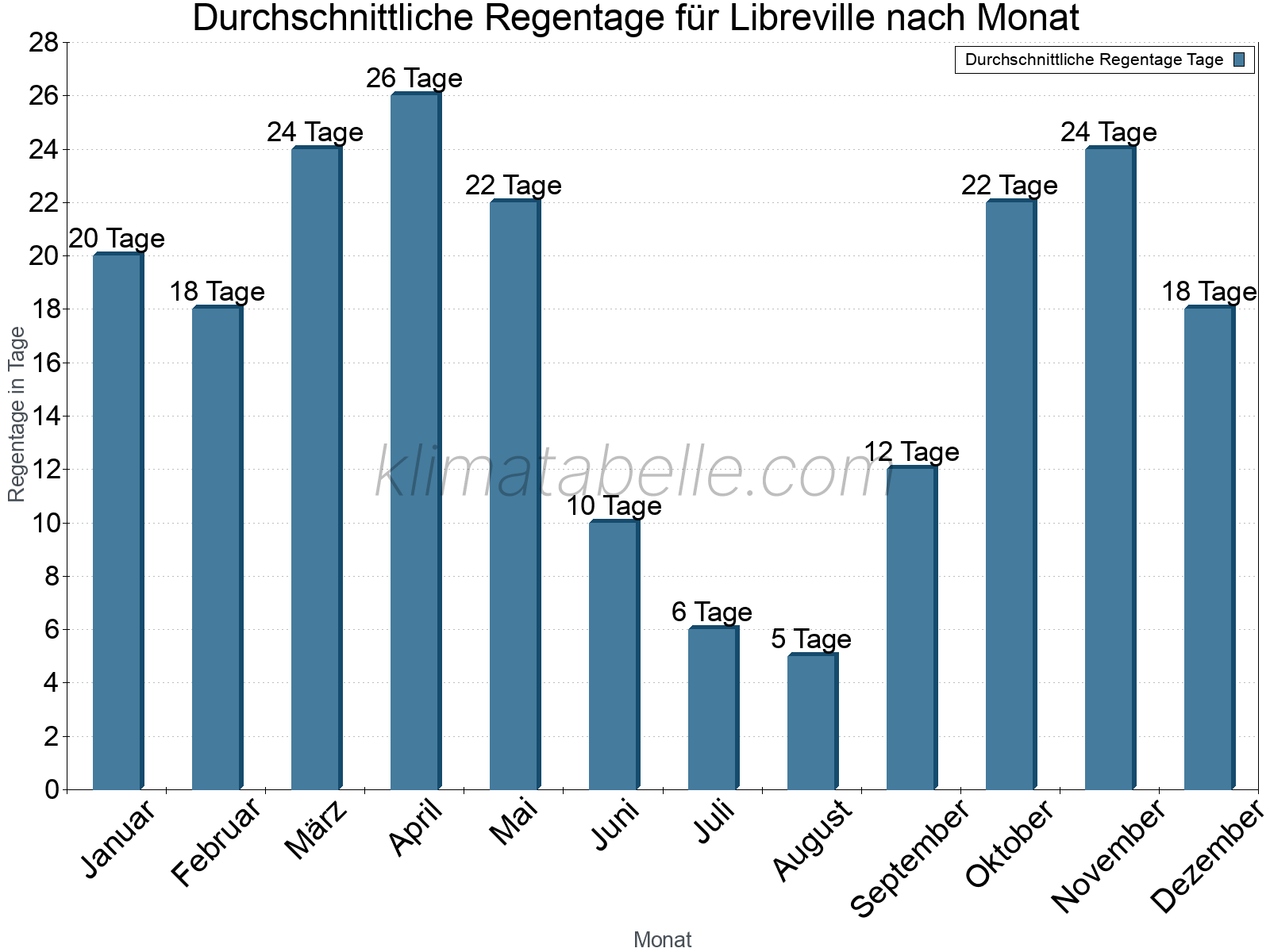 Monatliche Durchschnittswerte der Regentage im Jahresverlauf. Libreville.