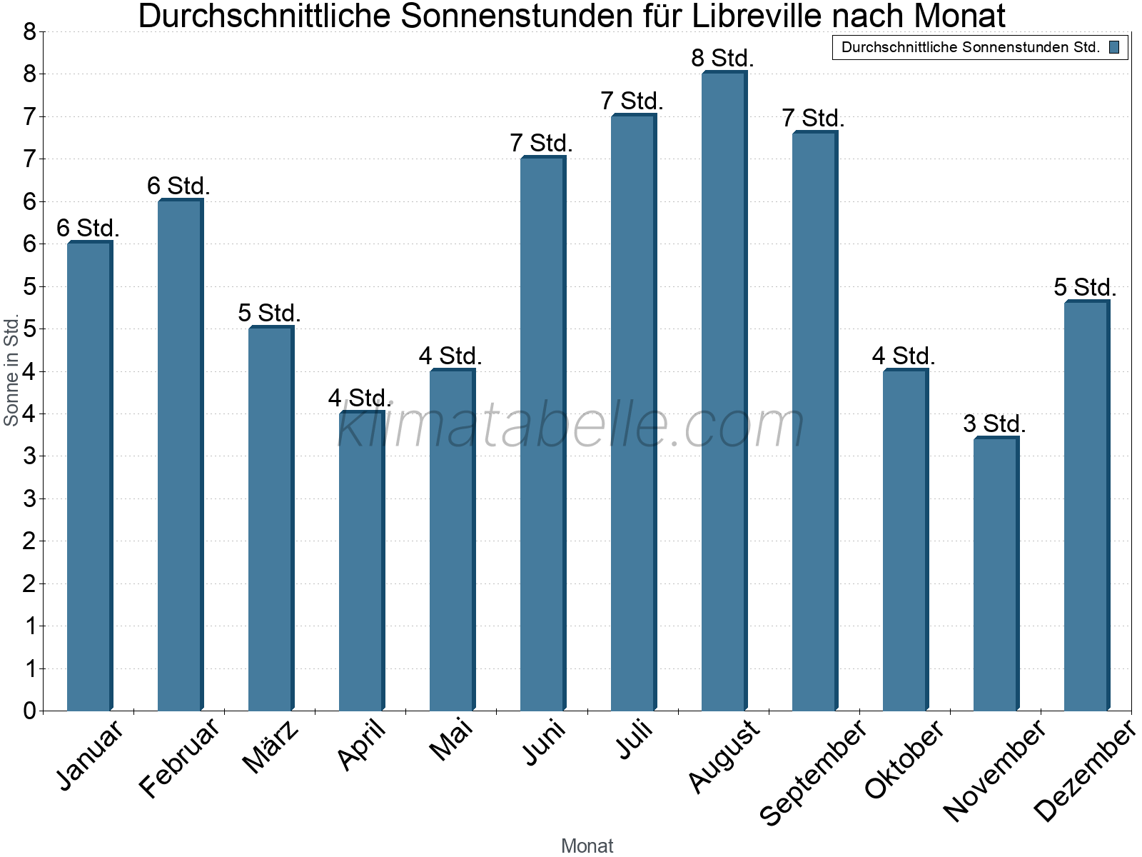 Monatliche Durchschnittswerte der täglichen Sonnenstunden im Jahresverlauf. Libreville.