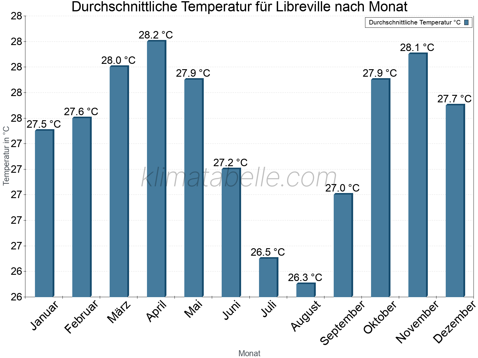 Jahresverlauf der gemittelten Temperatur je Monat. Libreville.