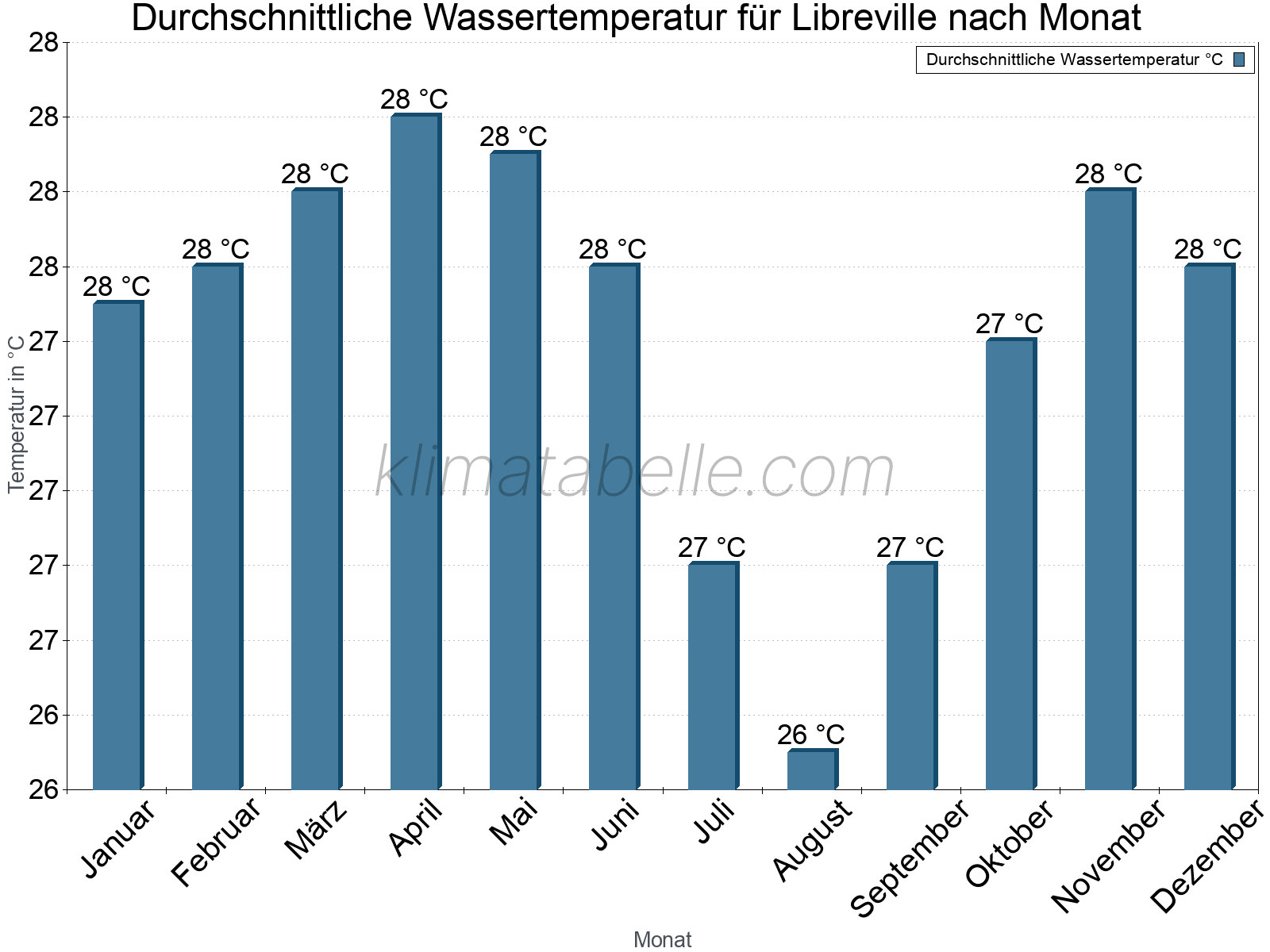 Monatliche Durchschnittstemperaturen des Wassers über das Jahr. Libreville.