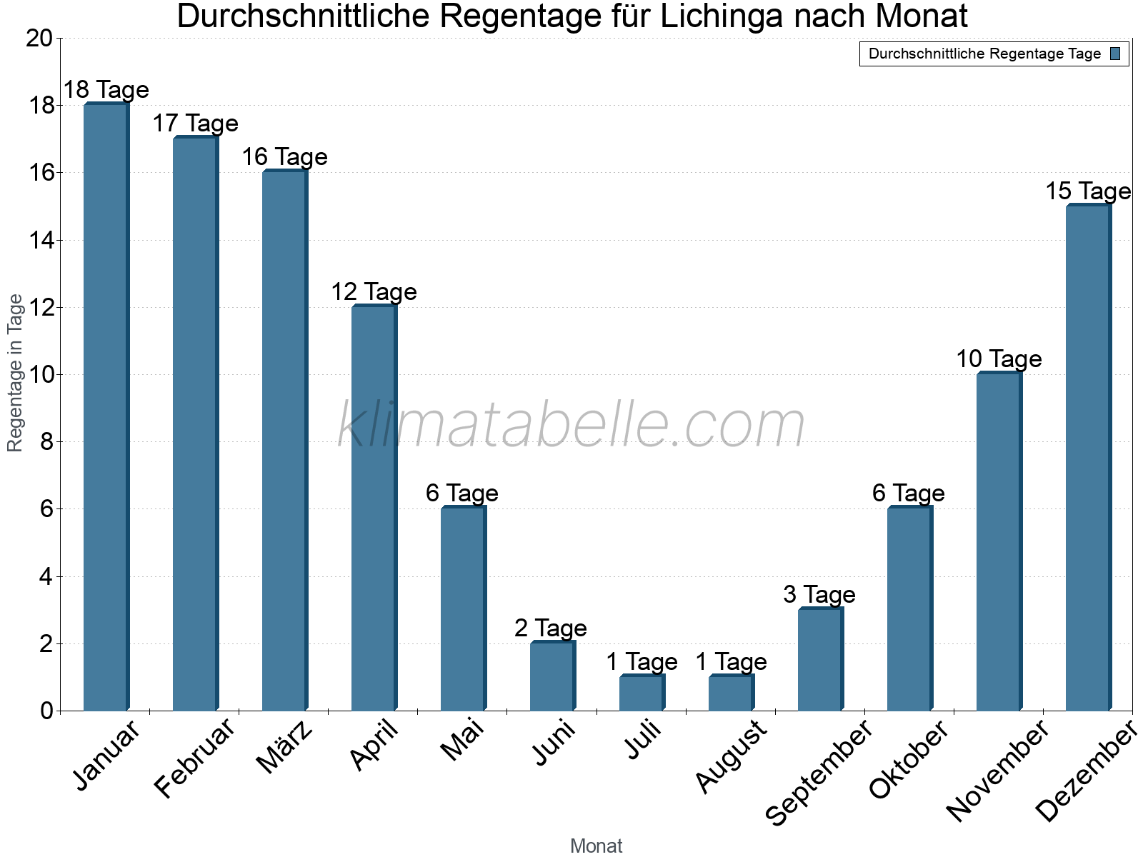 Monatliche Durchschnittswerte der Regentage im Jahresverlauf. Lichinga.
