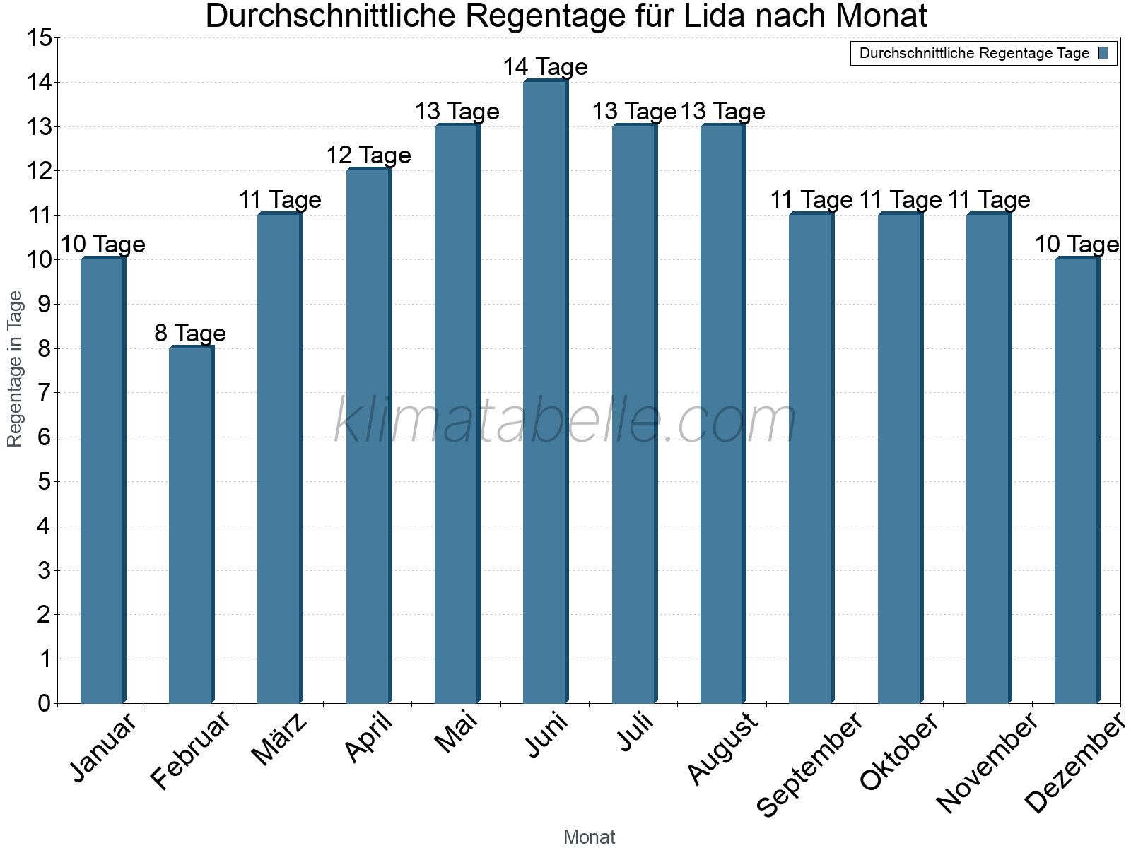Monatliche Durchschnittswerte der Regentage im Jahresverlauf. Lida.