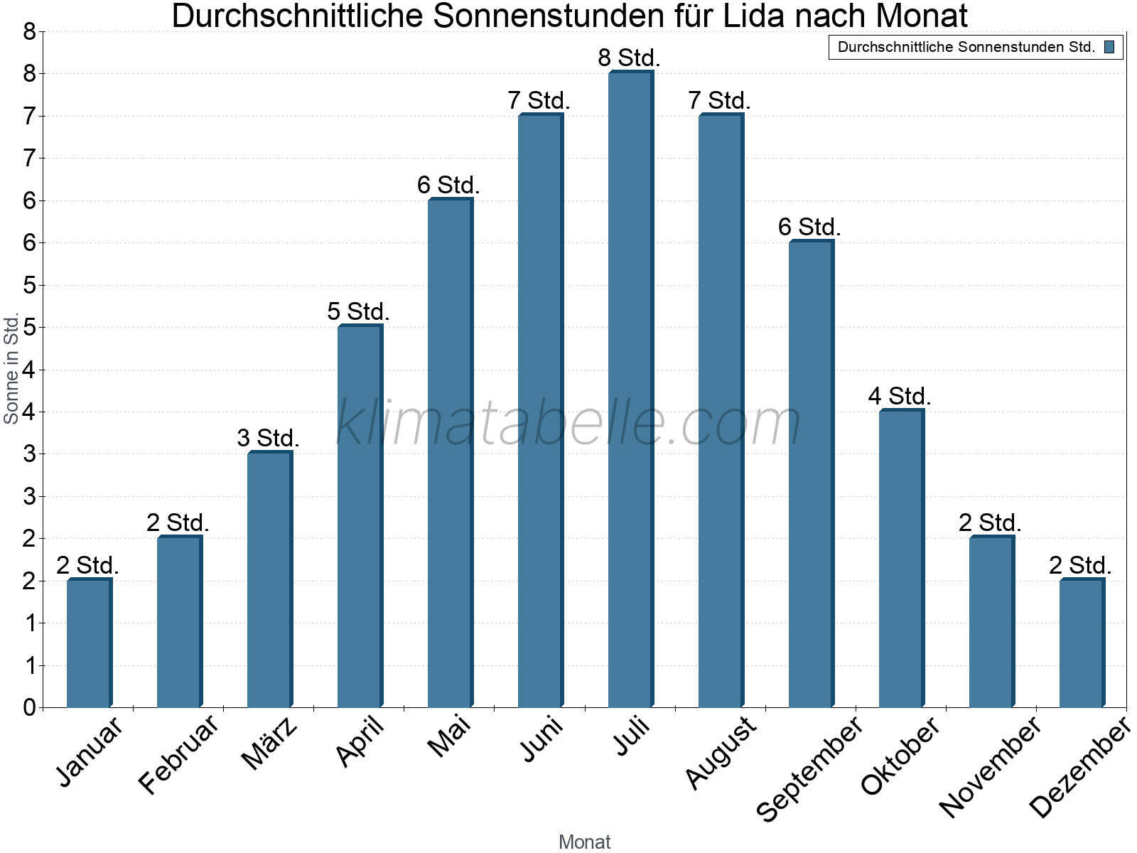 Monatliche Durchschnittswerte der täglichen Sonnenstunden im Jahresverlauf. Lida.
