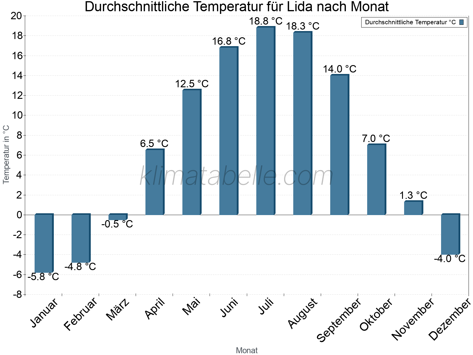 Jahresverlauf der gemittelten Temperatur je Monat. Lida.