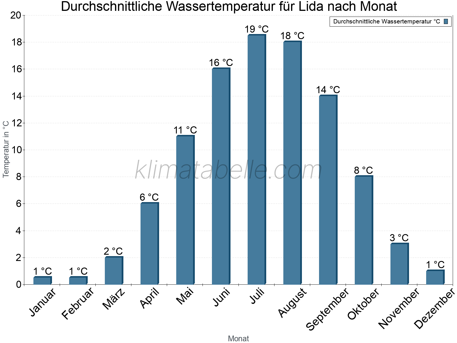 Monatliche Durchschnittstemperaturen des Wassers über das Jahr. Lida.