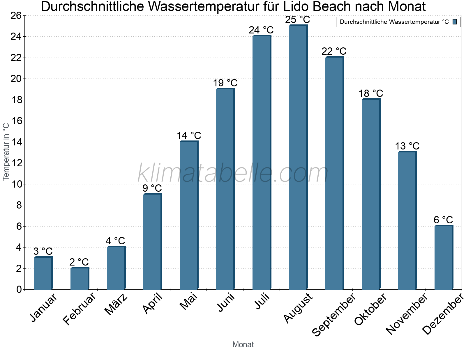 Monatliche Durchschnittstemperaturen des Wassers über das Jahr. Lido Beach.
