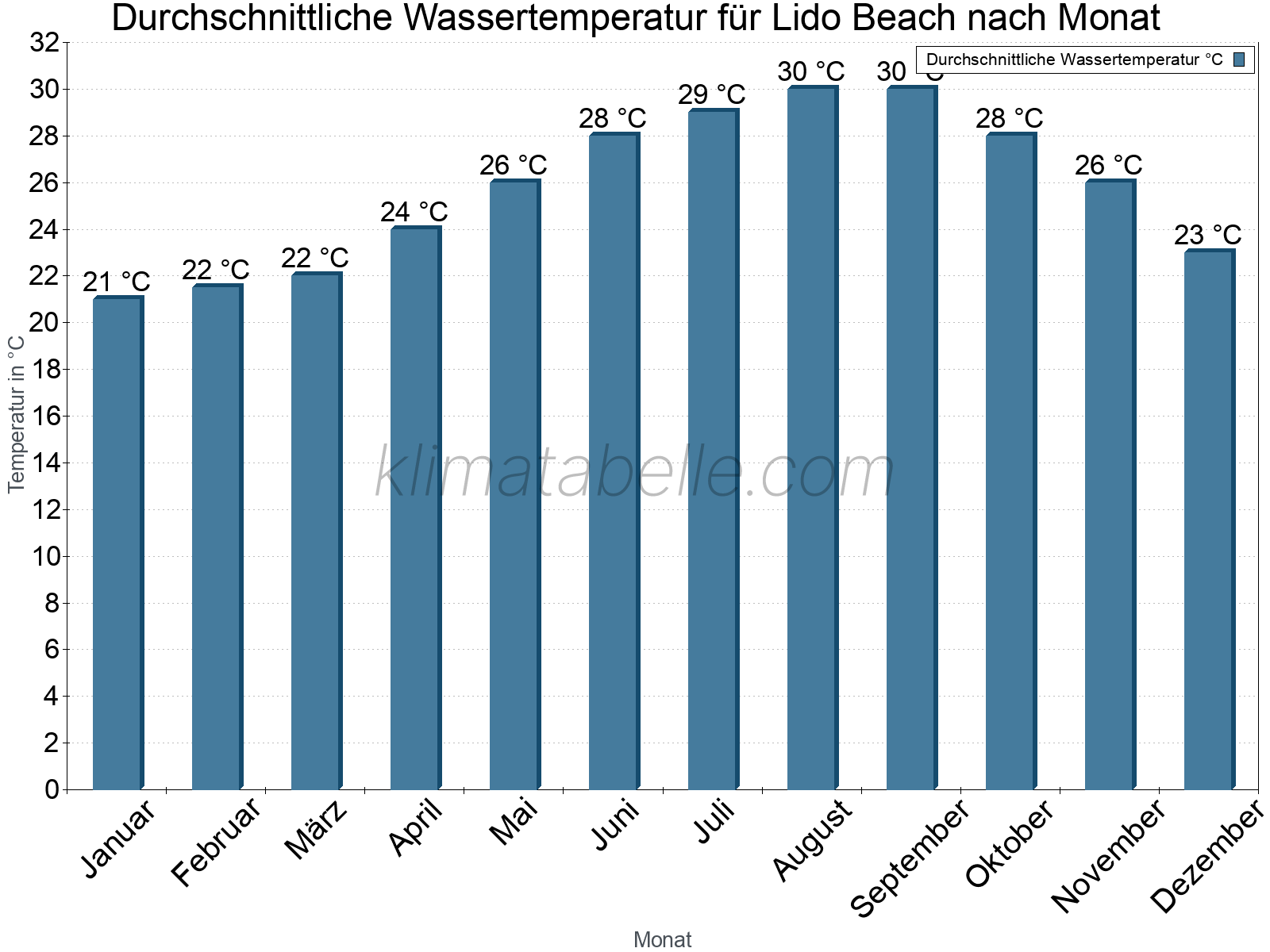 Monatliche Durchschnittstemperaturen des Wassers über das Jahr. Lido Beach.