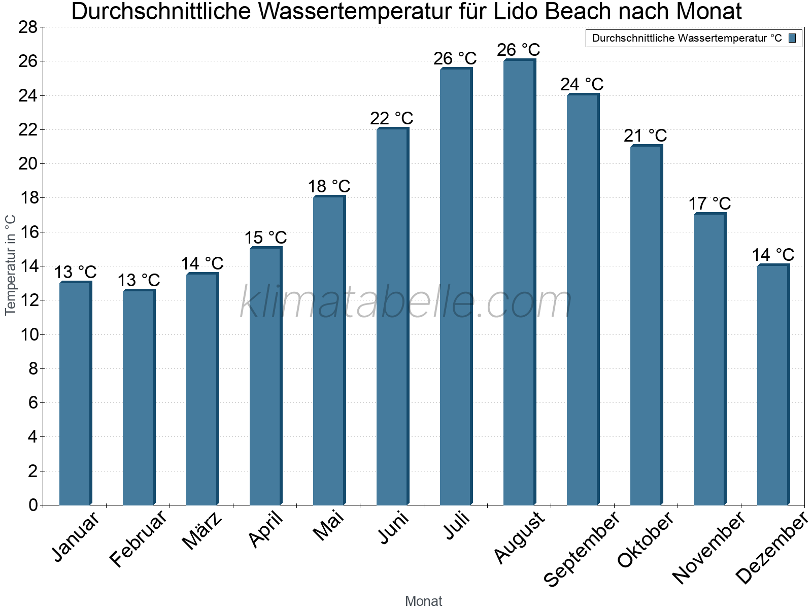 Monatliche Durchschnittstemperaturen des Wassers über das Jahr. Lido Beach.