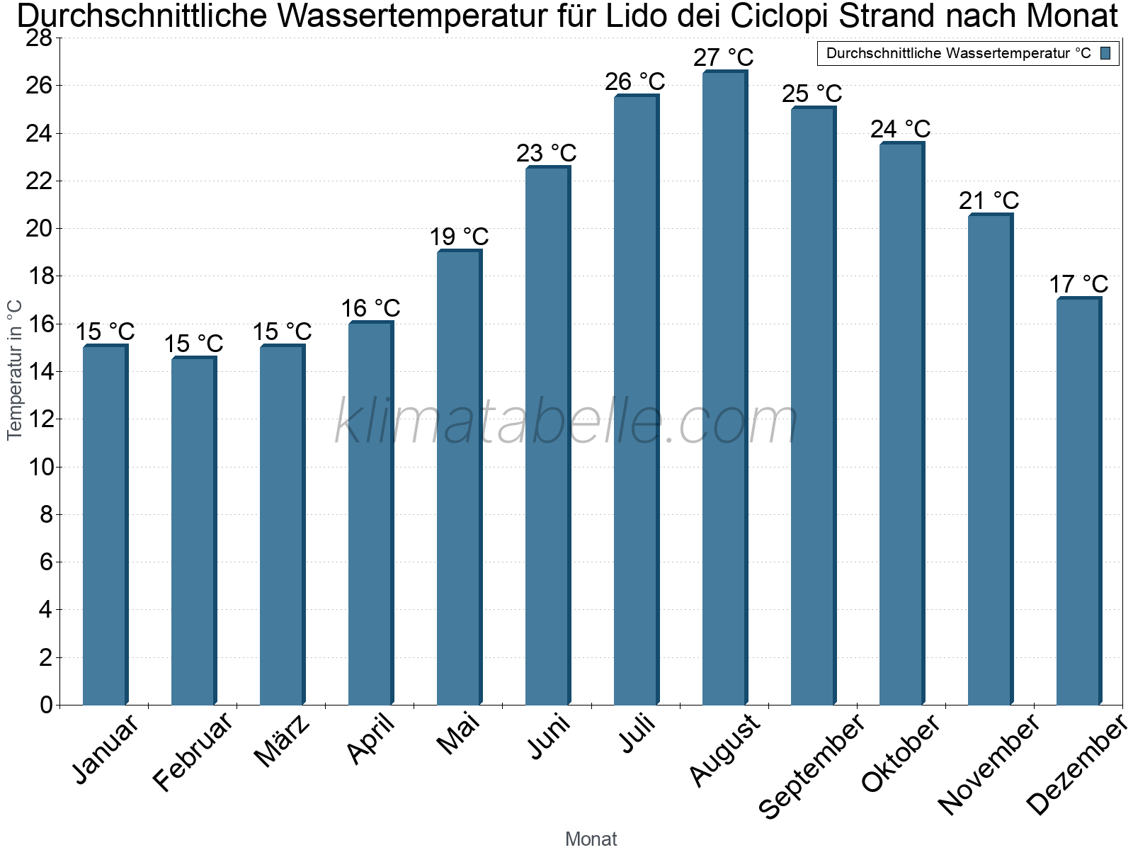 Monatliche Durchschnittstemperaturen des Wassers über das Jahr. Lido dei Ciclopi Strand.