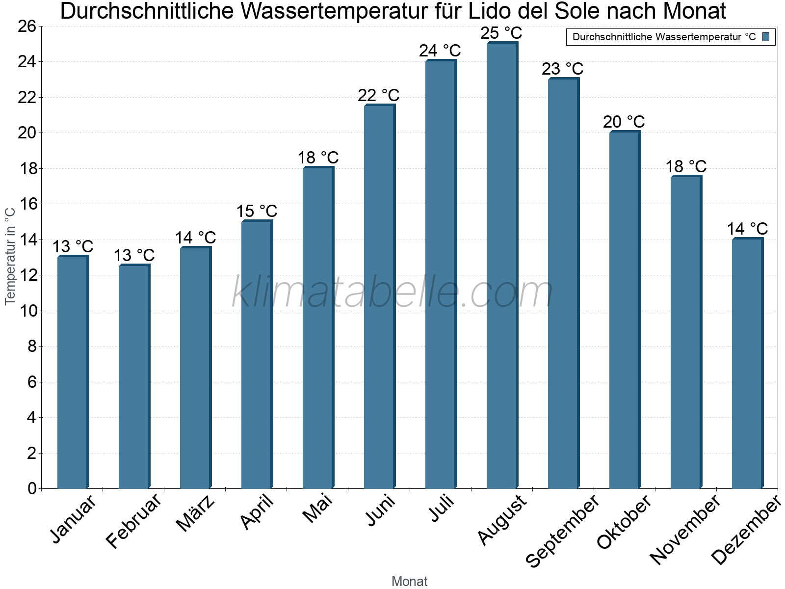 Monatliche Durchschnittstemperaturen des Wassers über das Jahr. Lido del Sole.
