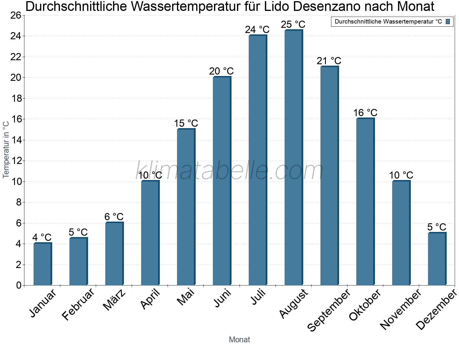 Monatliche Durchschnittstemperaturen des Wassers über das Jahr. Lido Desenzano.