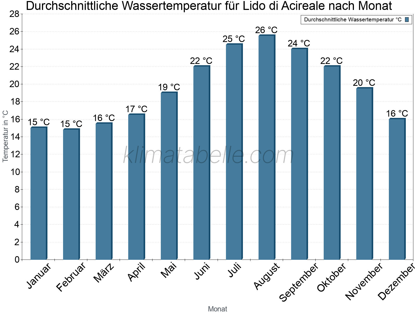 Monatliche Durchschnittstemperaturen des Wassers über das Jahr. Lido di Acireale.