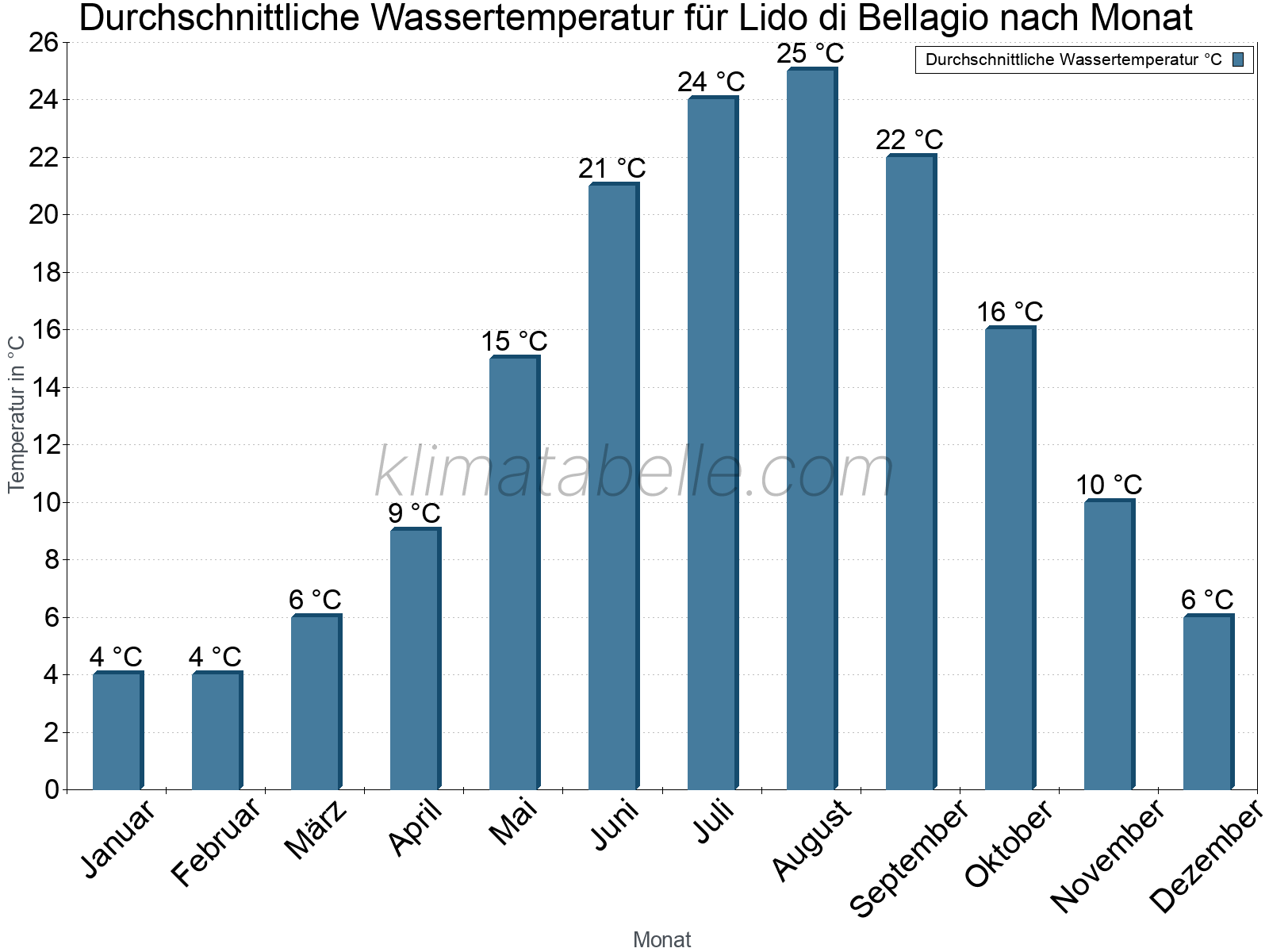 Monatliche Durchschnittstemperaturen des Wassers über das Jahr. Lido di Bellagio.