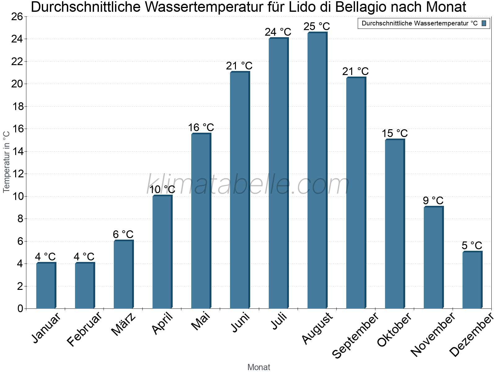 Monatliche Durchschnittstemperaturen des Wassers über das Jahr. Lido di Bellagio.