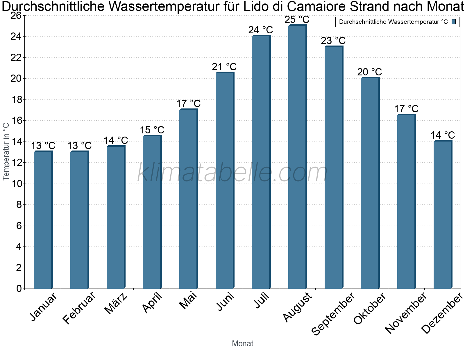 Monatliche Durchschnittstemperaturen des Wassers über das Jahr. Lido di Camaiore Strand.