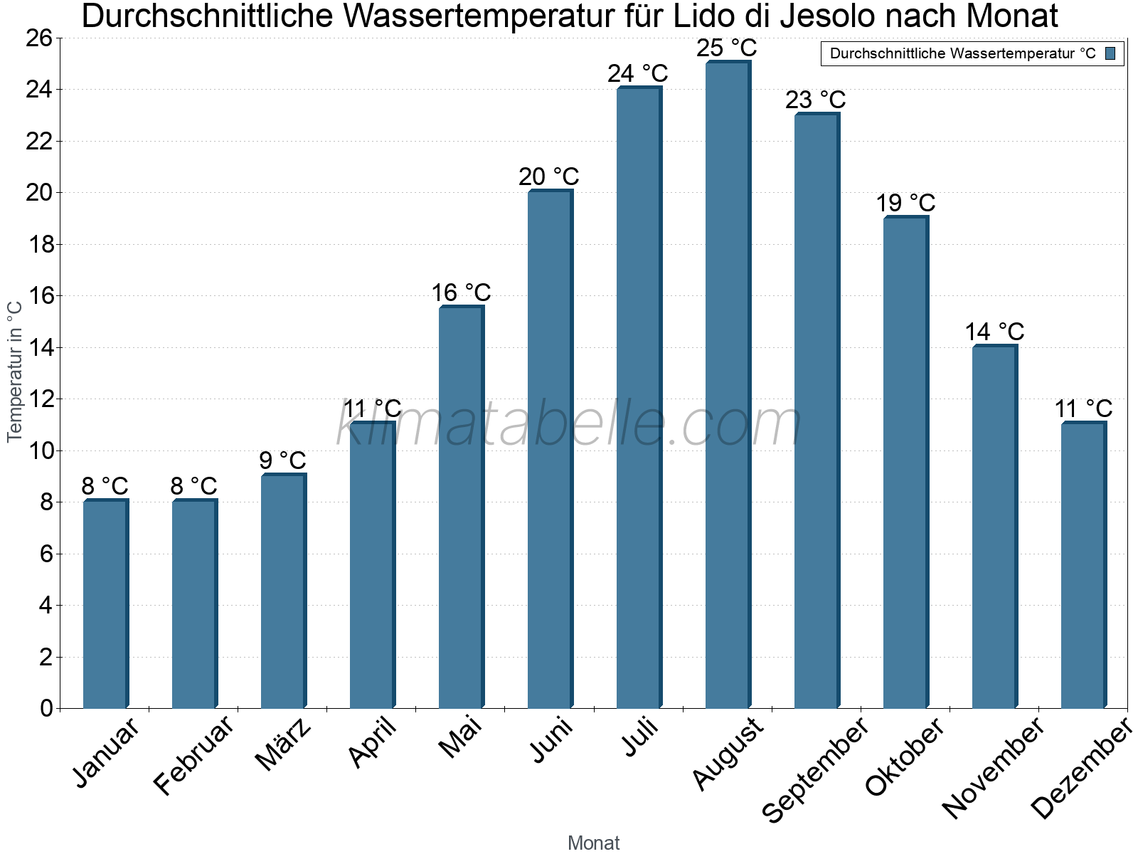 Monatliche Durchschnittstemperaturen des Wassers über das Jahr. Lido di Jesolo.