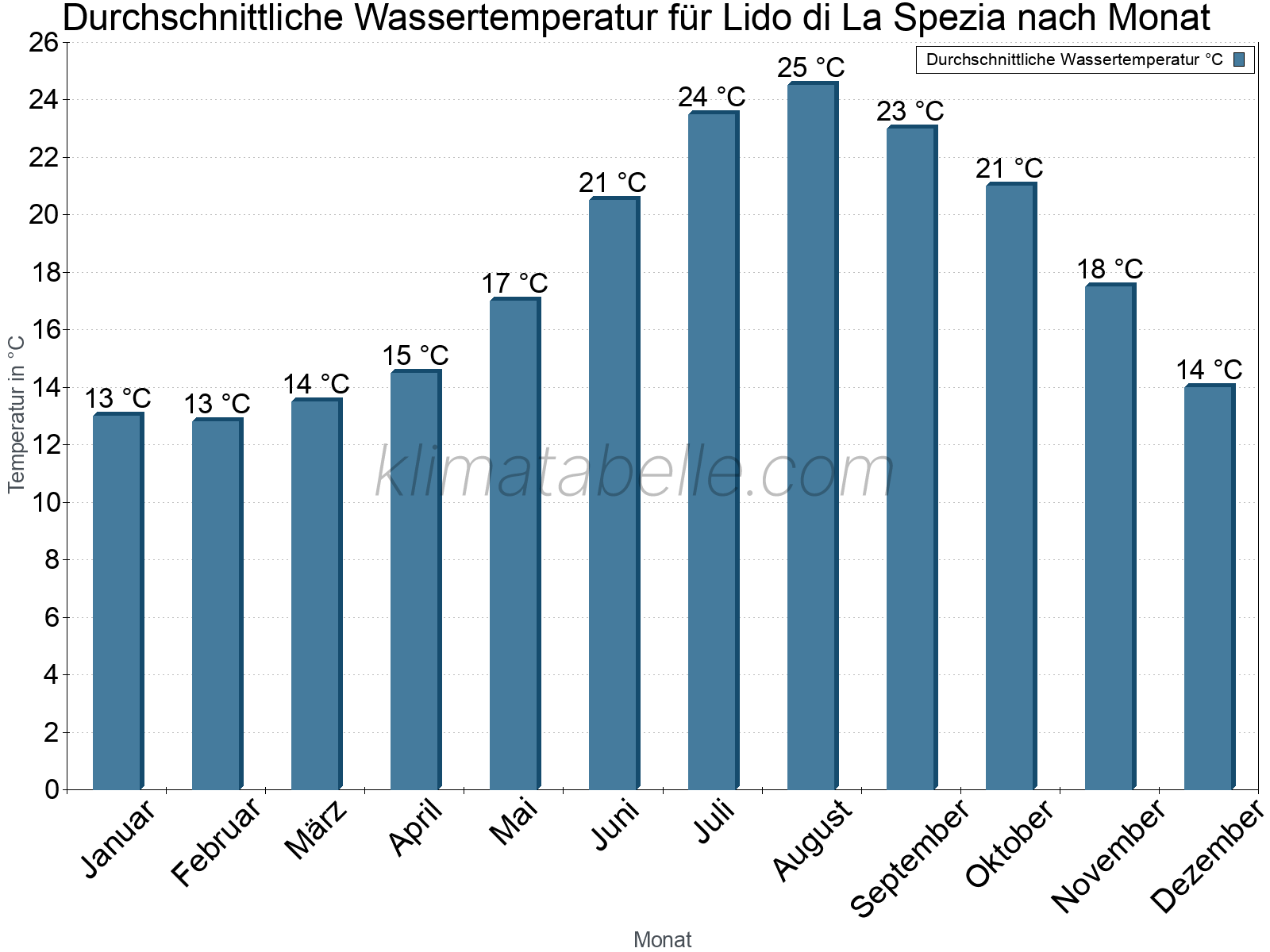 Monatliche Durchschnittstemperaturen des Wassers über das Jahr. Lido di La Spezia.
