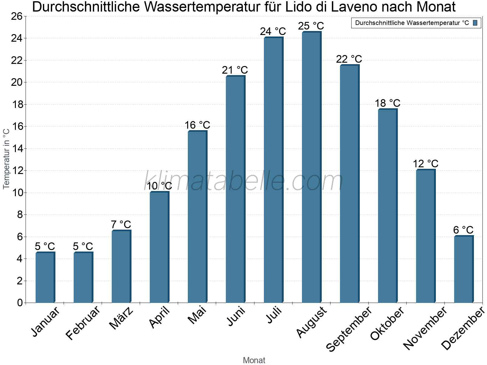 Monatliche Durchschnittstemperaturen des Wassers über das Jahr. Lido di Laveno.