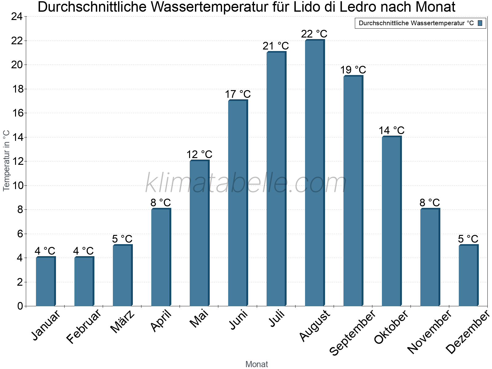 Monatliche Durchschnittstemperaturen des Wassers über das Jahr. Lido di Ledro.