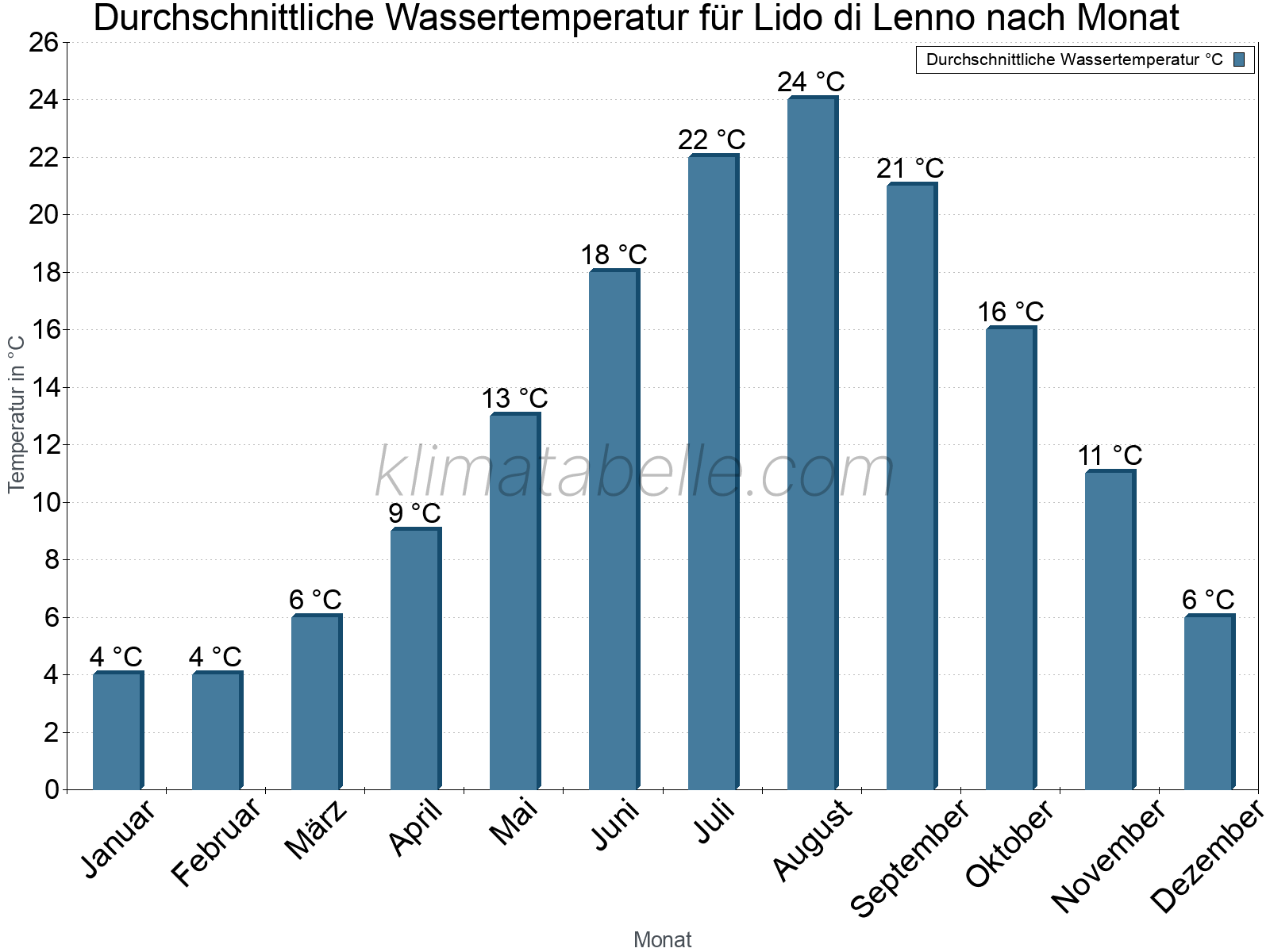 Monatliche Durchschnittstemperaturen des Wassers über das Jahr. Lido di Lenno.