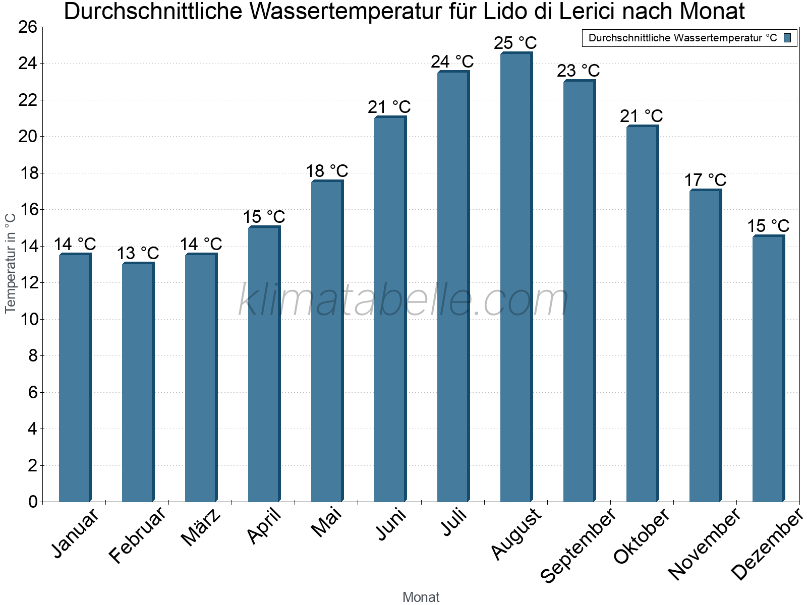 Monatliche Durchschnittstemperaturen des Wassers über das Jahr. Lido di Lerici.