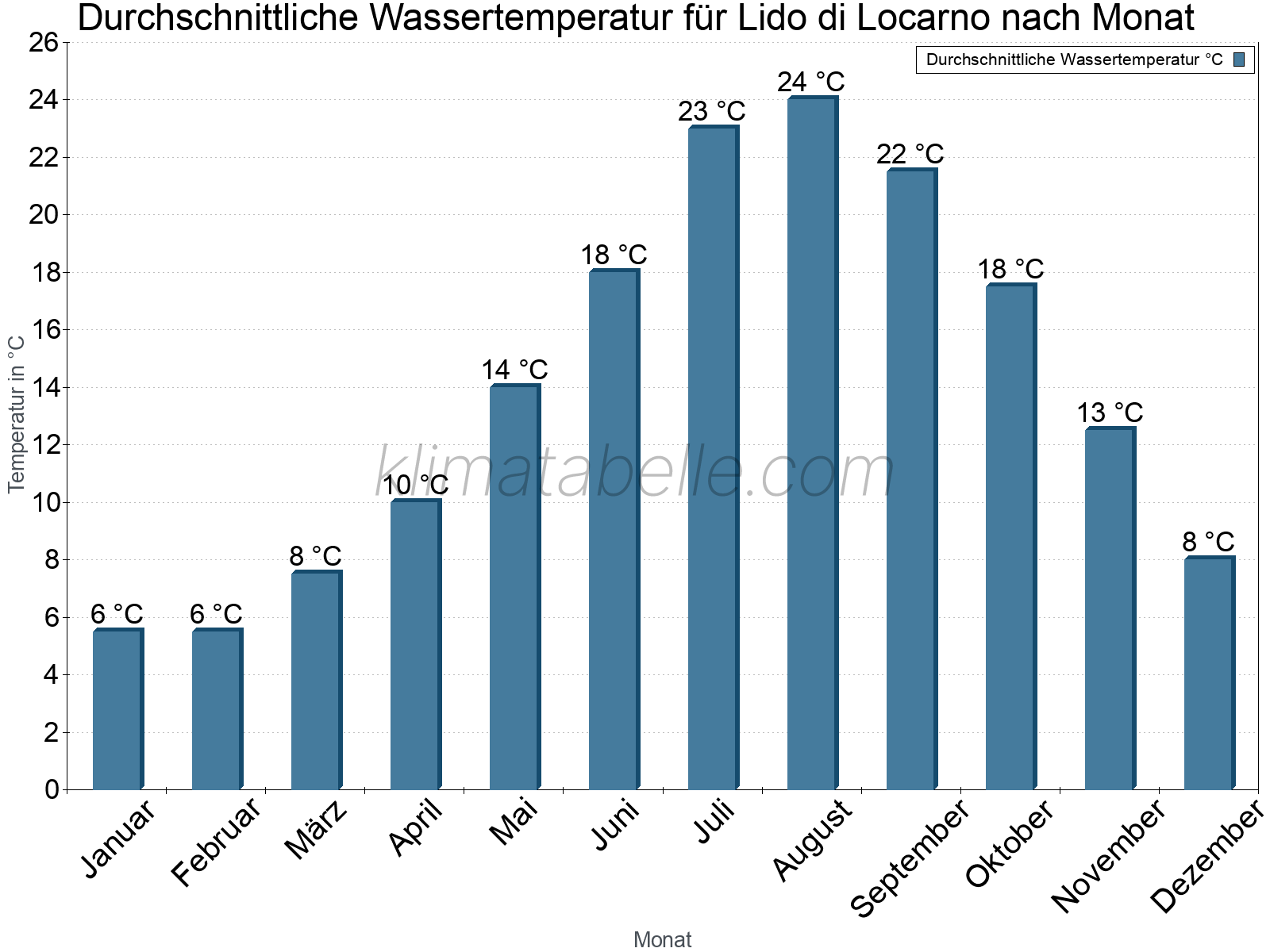 Monatliche Durchschnittstemperaturen des Wassers über das Jahr. Lido di Locarno.