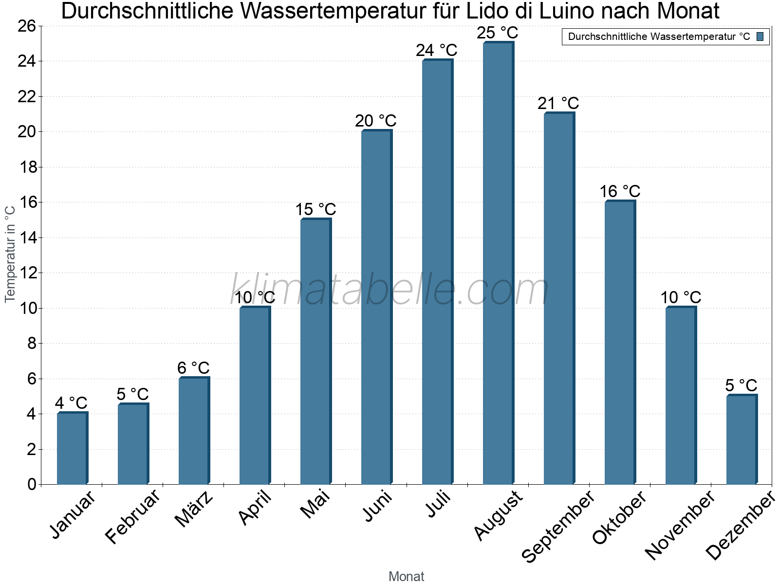 Monatliche Durchschnittstemperaturen des Wassers über das Jahr. Lido di Luino.