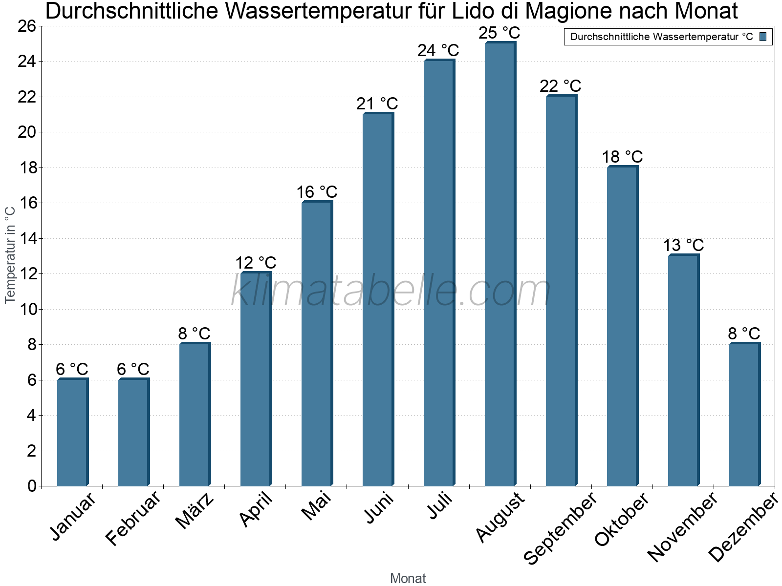 Monatliche Durchschnittstemperaturen des Wassers über das Jahr. Lido di Magione.