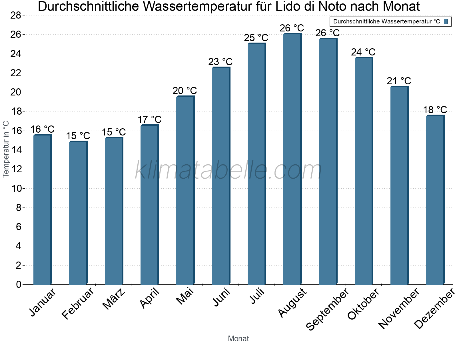 Monatliche Durchschnittstemperaturen des Wassers über das Jahr. Lido di Noto.
