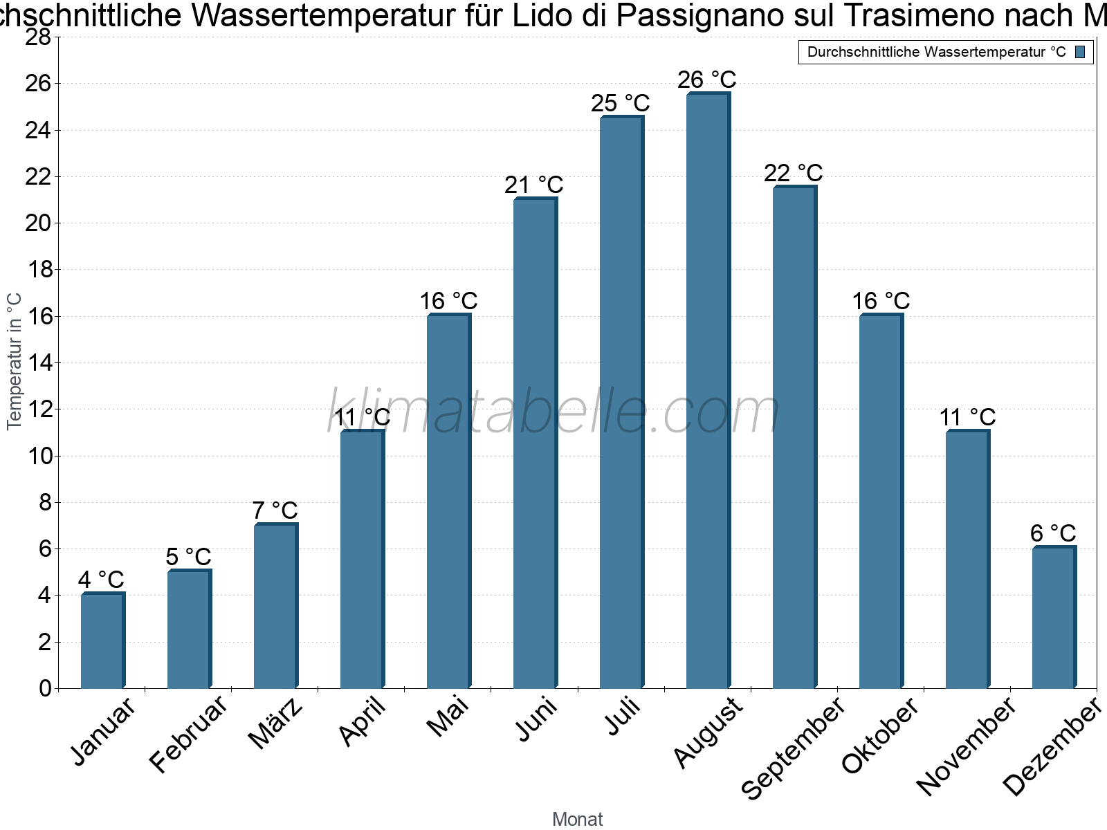 Monatliche Durchschnittstemperaturen des Wassers über das Jahr. Lido di Passignano sul Trasimeno.