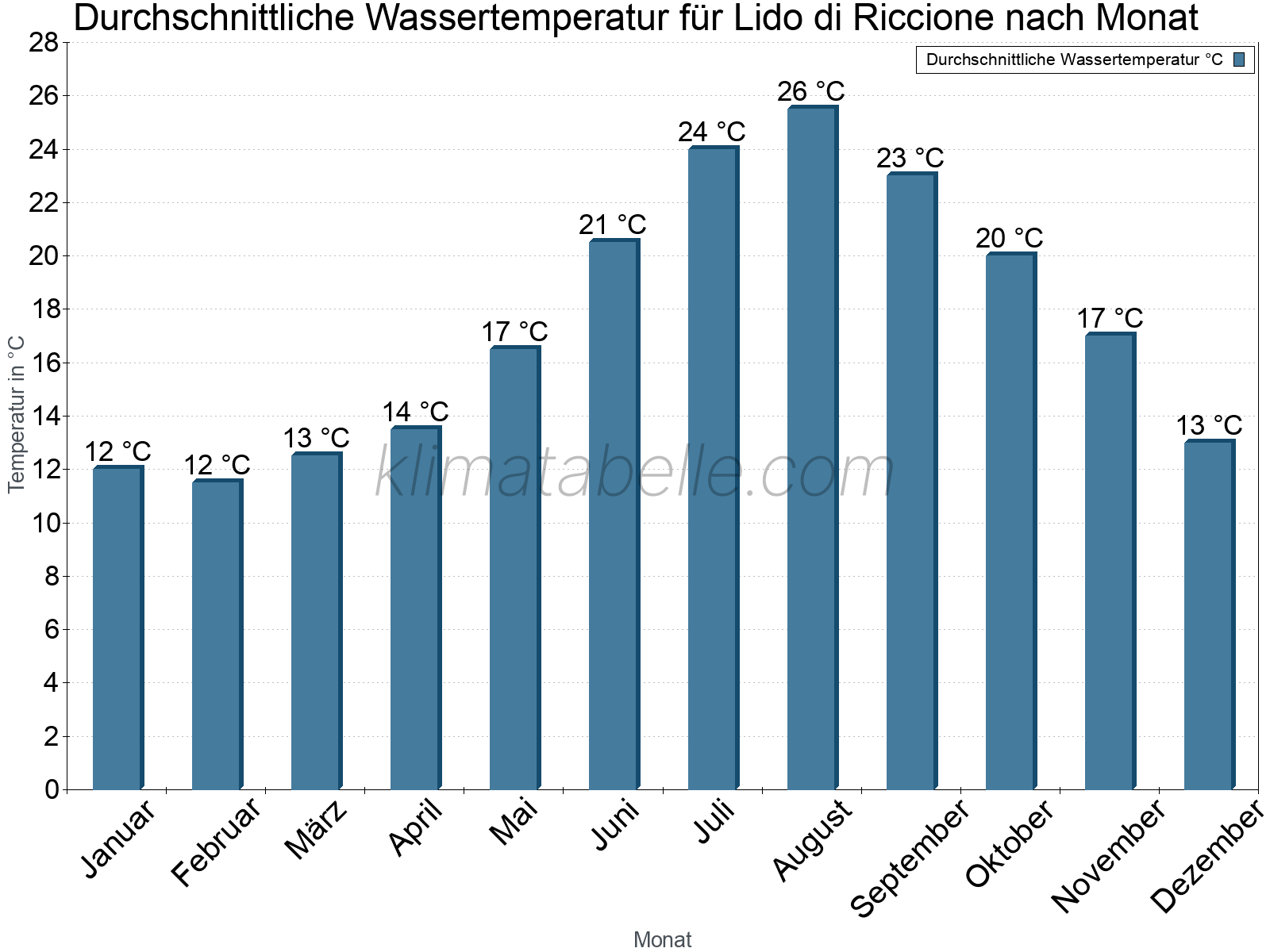 Monatliche Durchschnittstemperaturen des Wassers über das Jahr. Lido di Riccione.