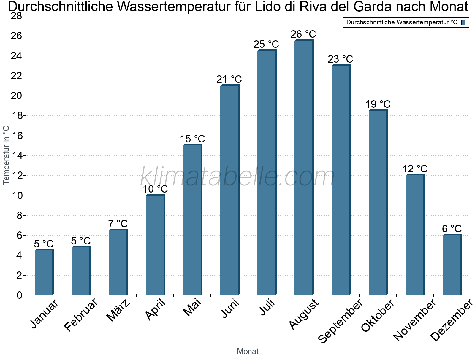 Monatliche Durchschnittstemperaturen des Wassers über das Jahr. Lido di Riva del Garda.
