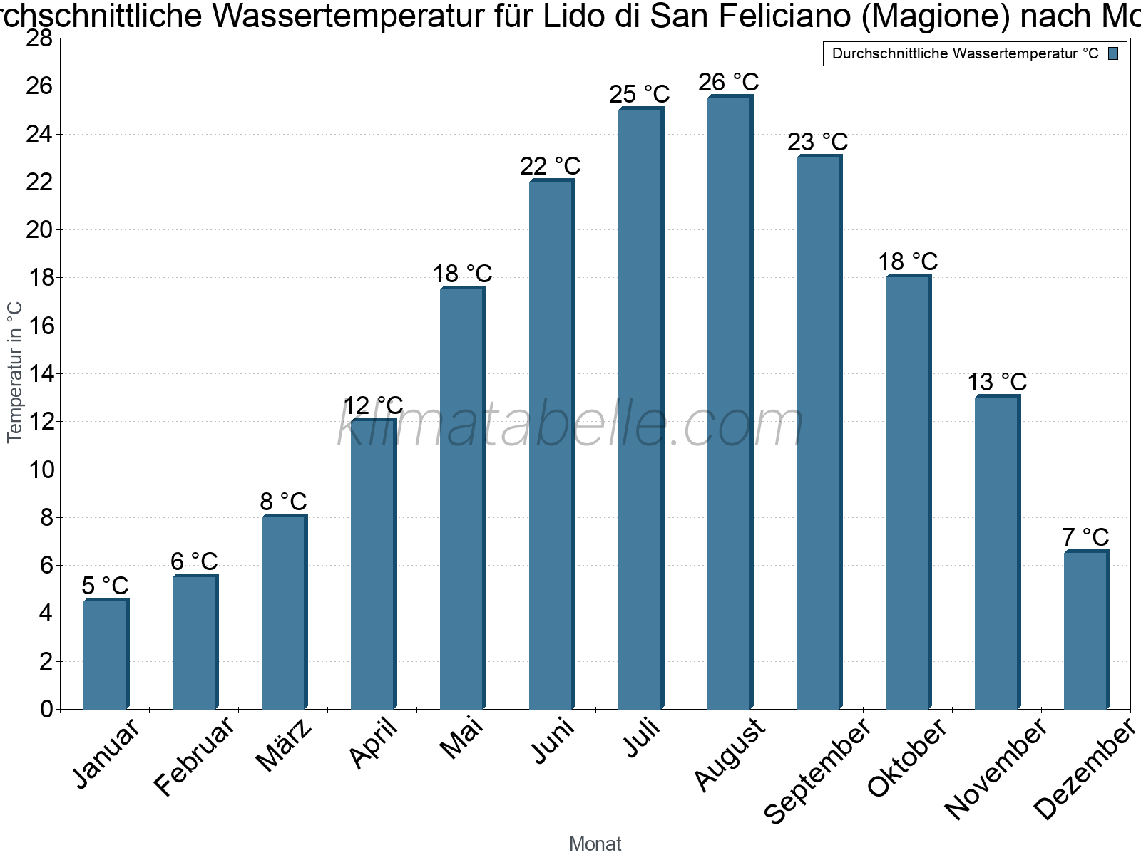 Monatliche Durchschnittstemperaturen des Wassers über das Jahr. Lido di San Feliciano (Magione).