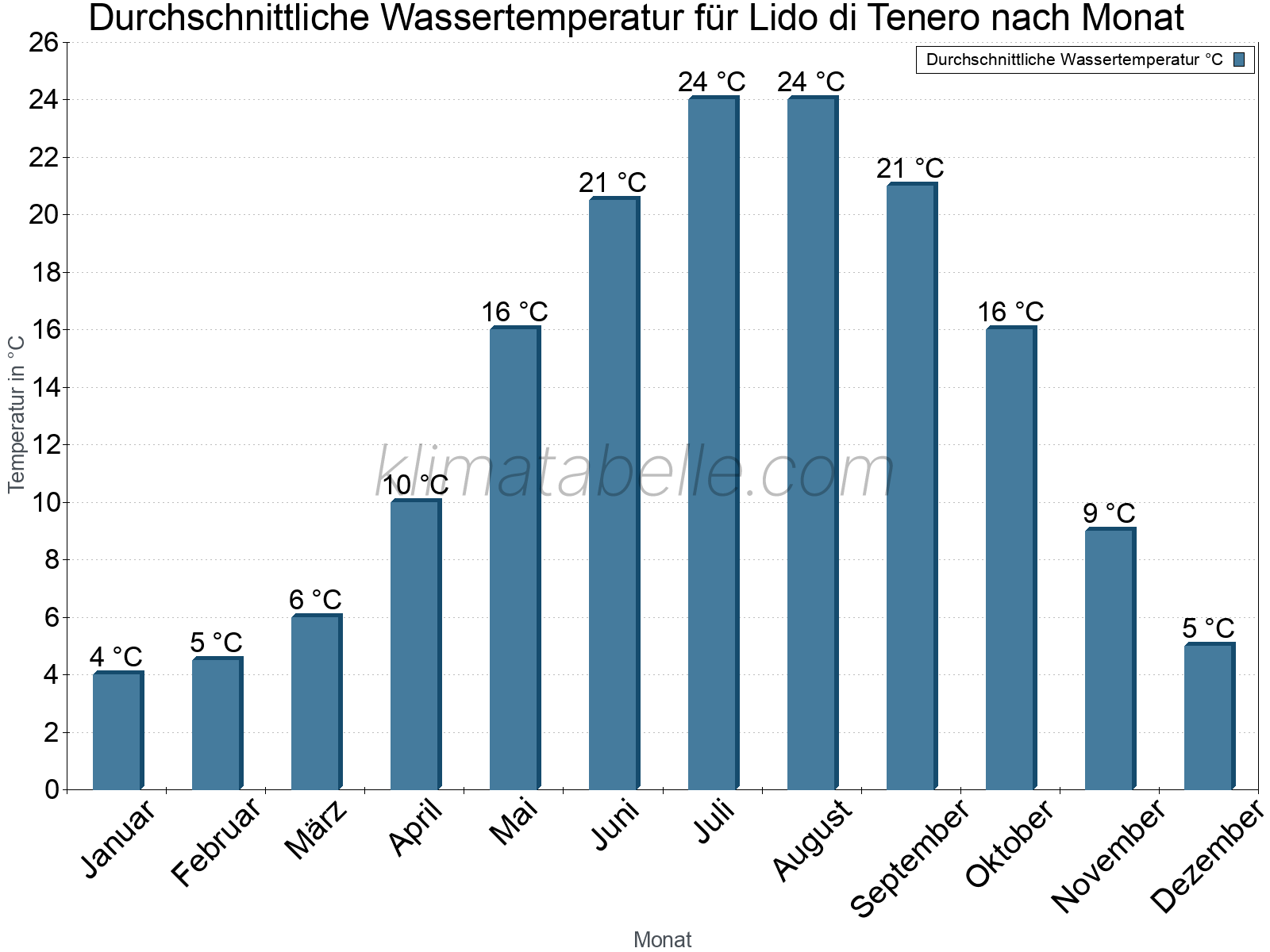Monatliche Durchschnittstemperaturen des Wassers über das Jahr. Lido di Tenero.
