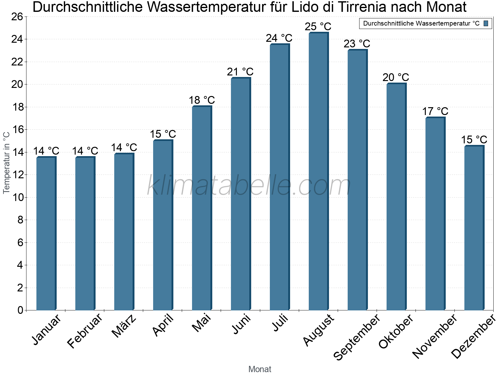 Monatliche Durchschnittstemperaturen des Wassers über das Jahr. Lido di Tirrenia.