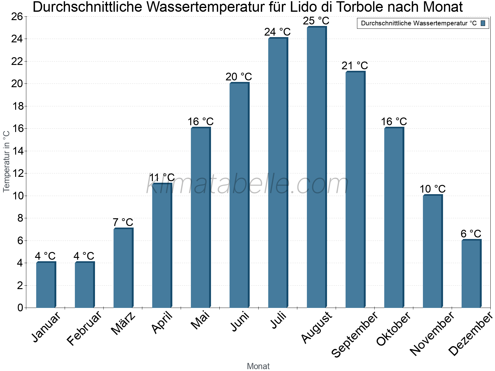Monatliche Durchschnittstemperaturen des Wassers über das Jahr. Lido di Torbole.