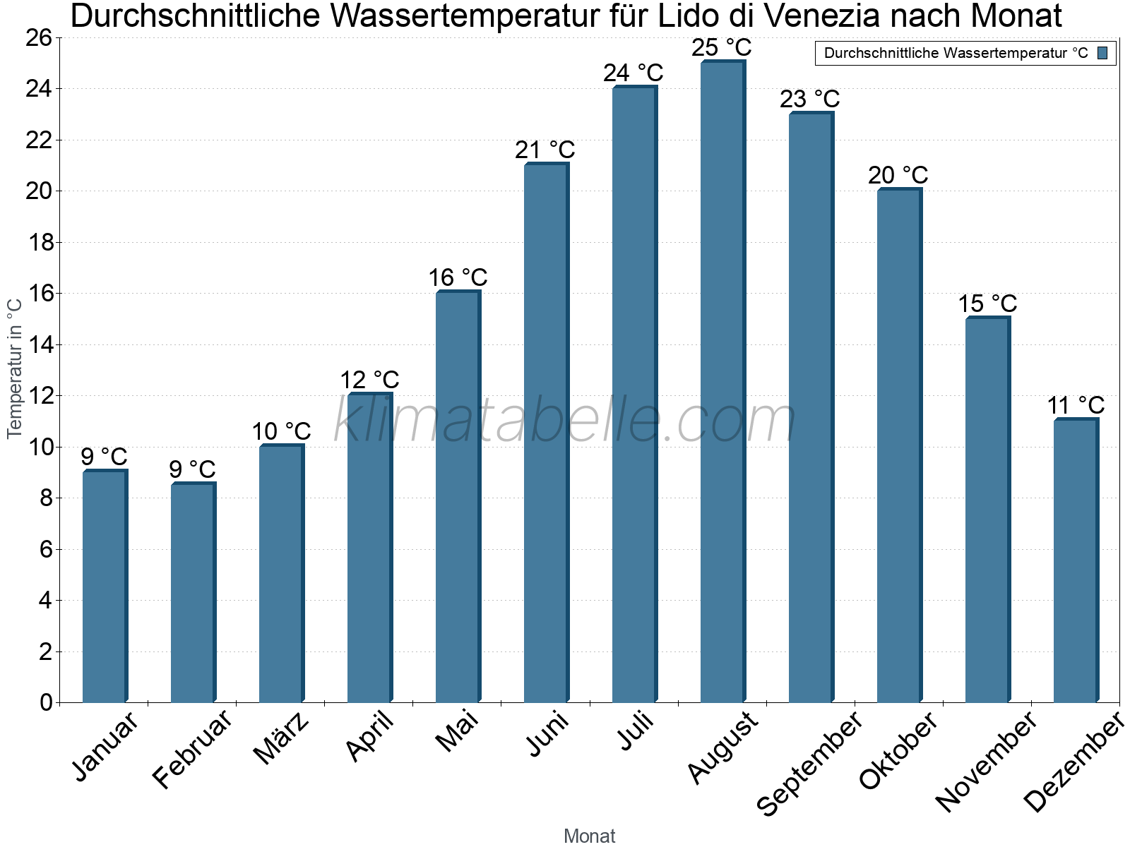 Monatliche Durchschnittstemperaturen des Wassers über das Jahr. Lido di Venezia.