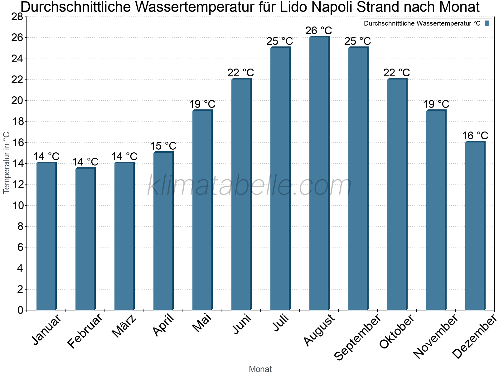 Monatliche Durchschnittstemperaturen des Wassers über das Jahr. Lido Napoli Strand.