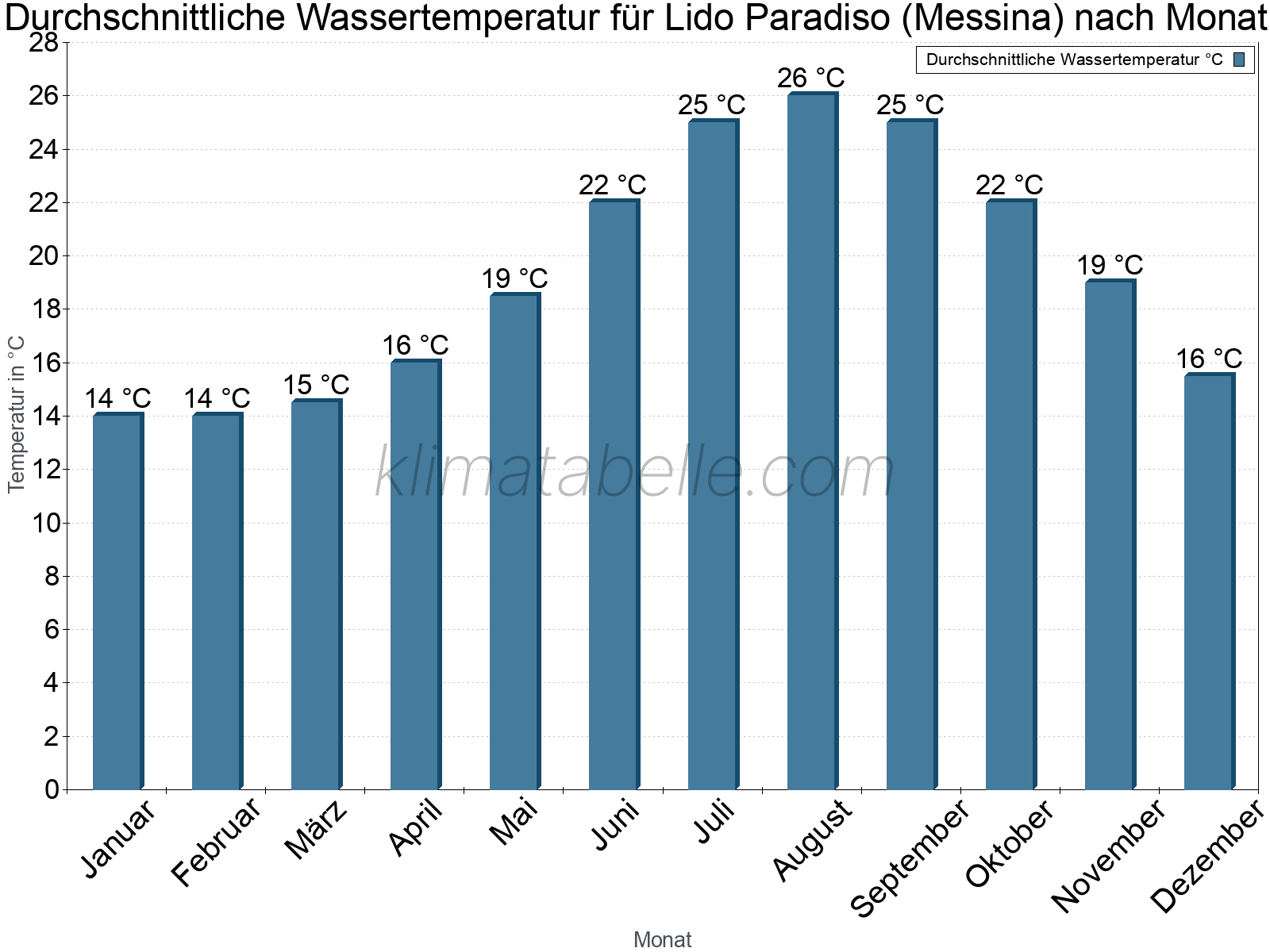 Monatliche Durchschnittstemperaturen des Wassers über das Jahr. Lido Paradiso (Messina).