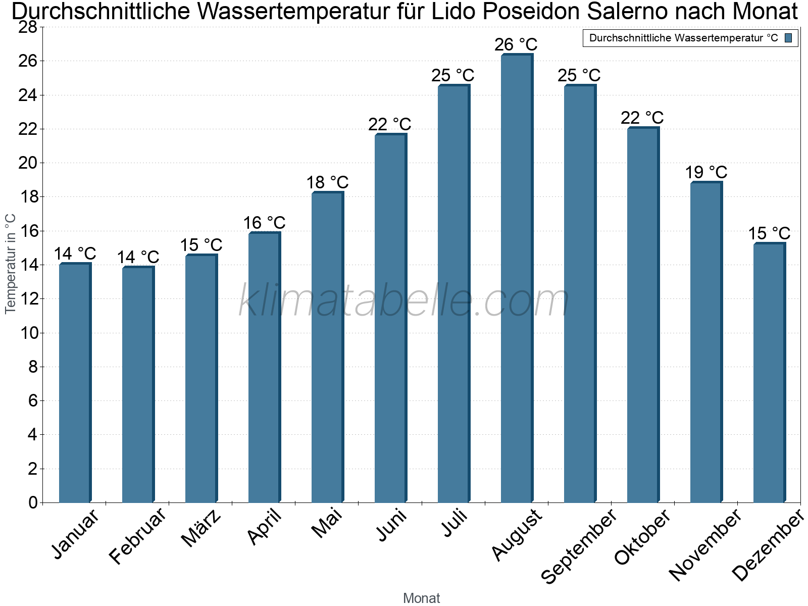 Monatliche Durchschnittstemperaturen des Wassers über das Jahr. Lido Poseidon Salerno.