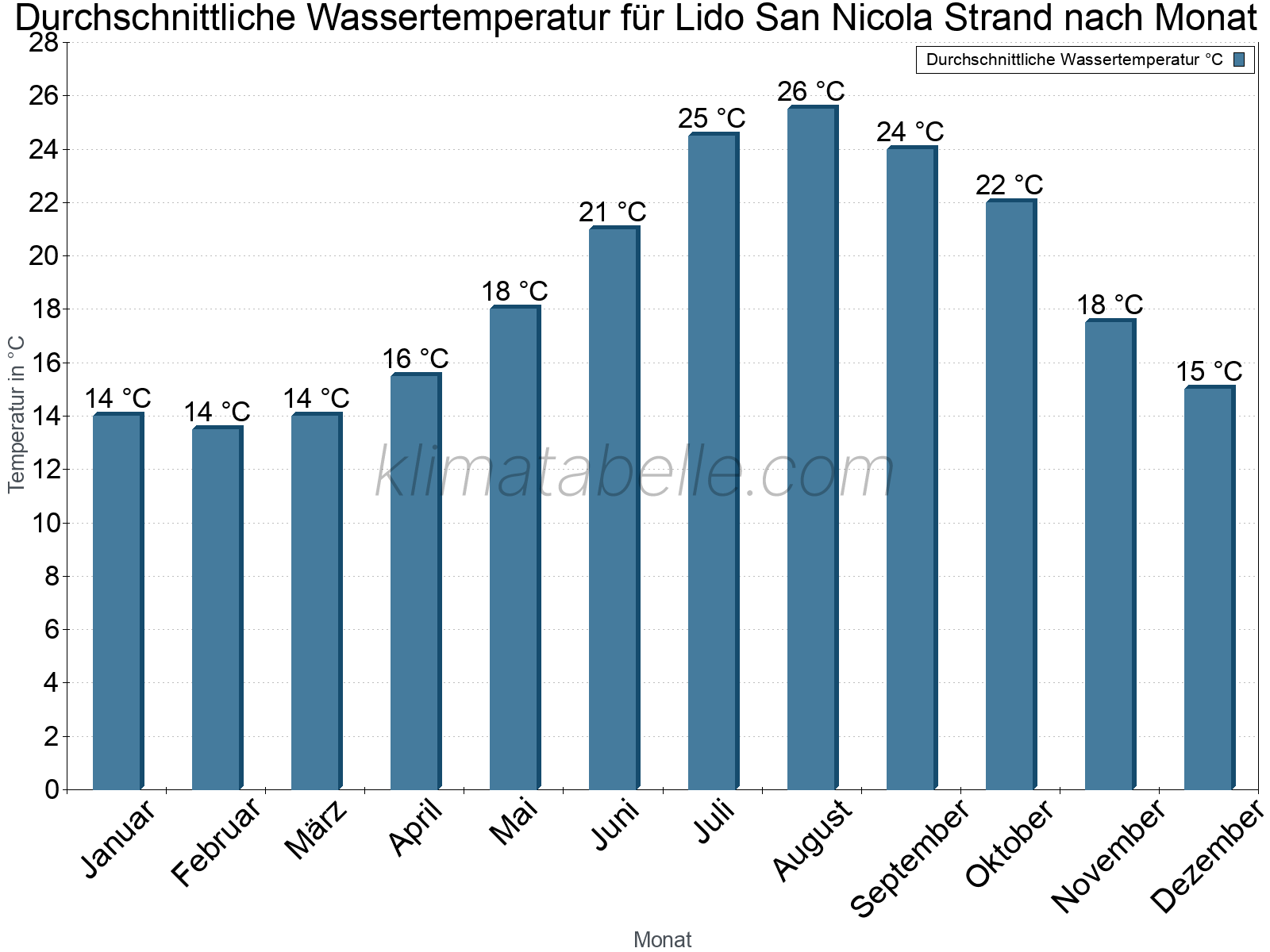 Monatliche Durchschnittstemperaturen des Wassers über das Jahr. Lido San Nicola Strand.