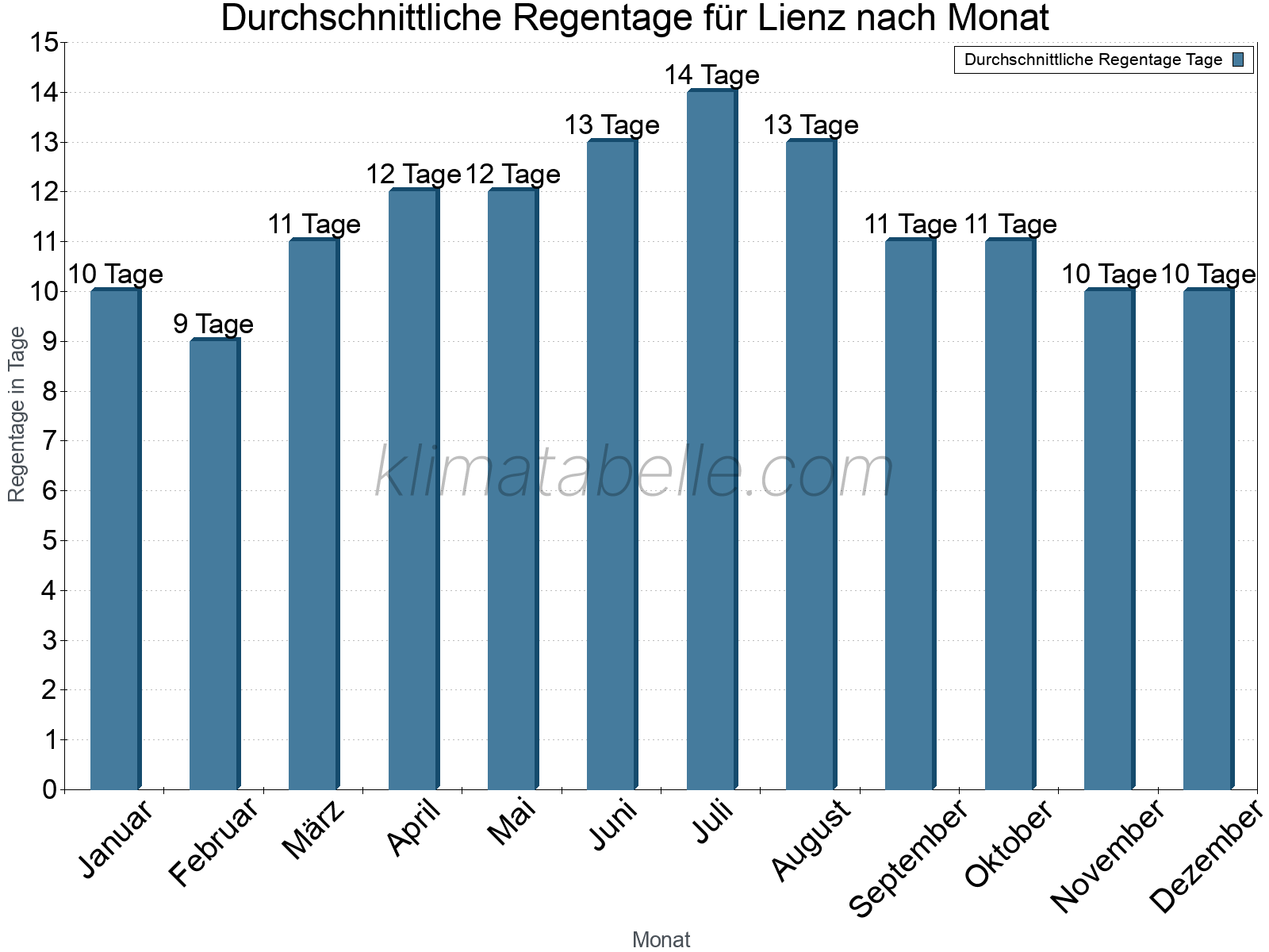 Monatliche Durchschnittswerte der Regentage im Jahresverlauf. Lienz.