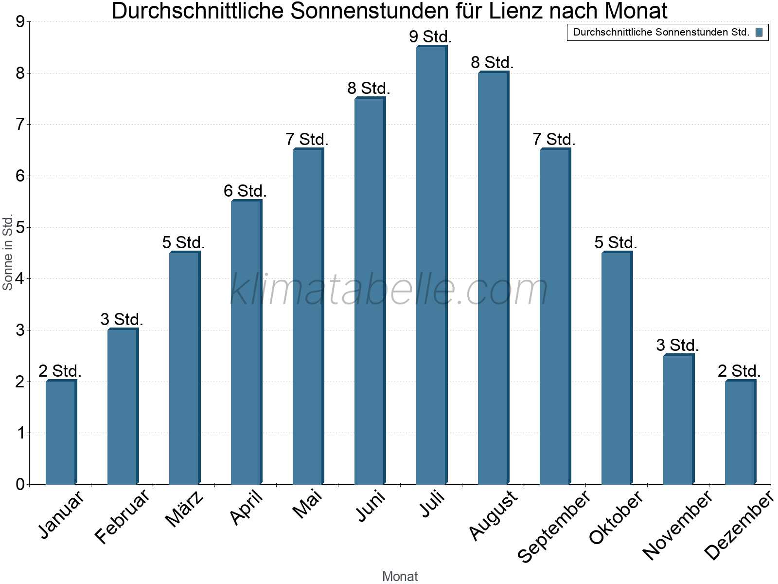 Monatliche Durchschnittswerte der täglichen Sonnenstunden im Jahresverlauf. Lienz.