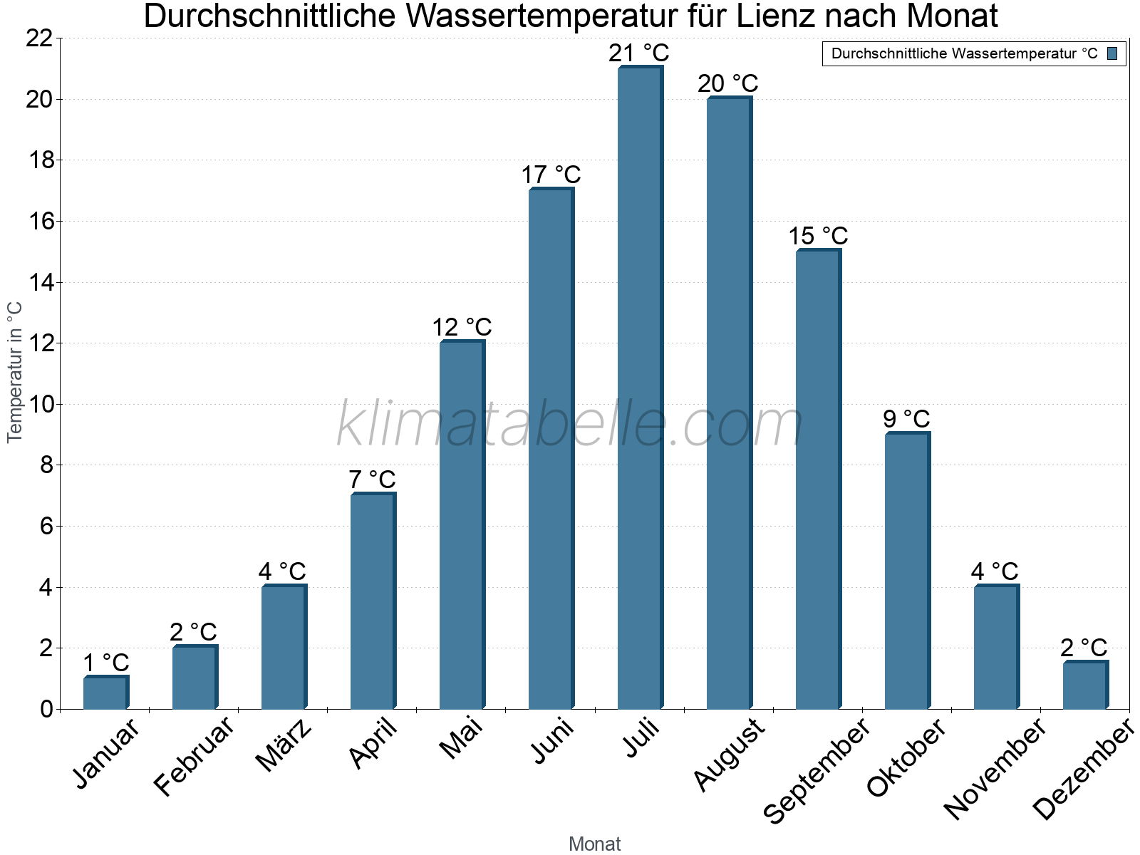 Monatliche Durchschnittstemperaturen des Wassers über das Jahr. Lienz.