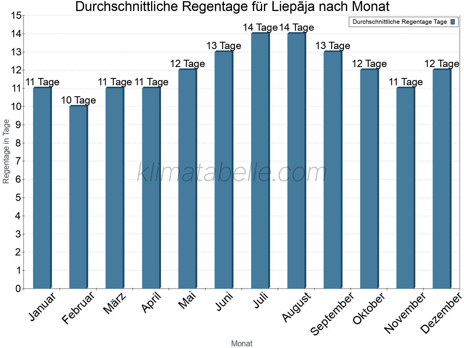 Monatliche Durchschnittswerte der Regentage im Jahresverlauf. Liepāja.