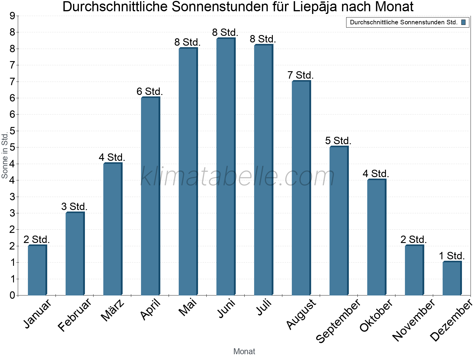 Monatliche Durchschnittswerte der täglichen Sonnenstunden im Jahresverlauf. Liepāja.