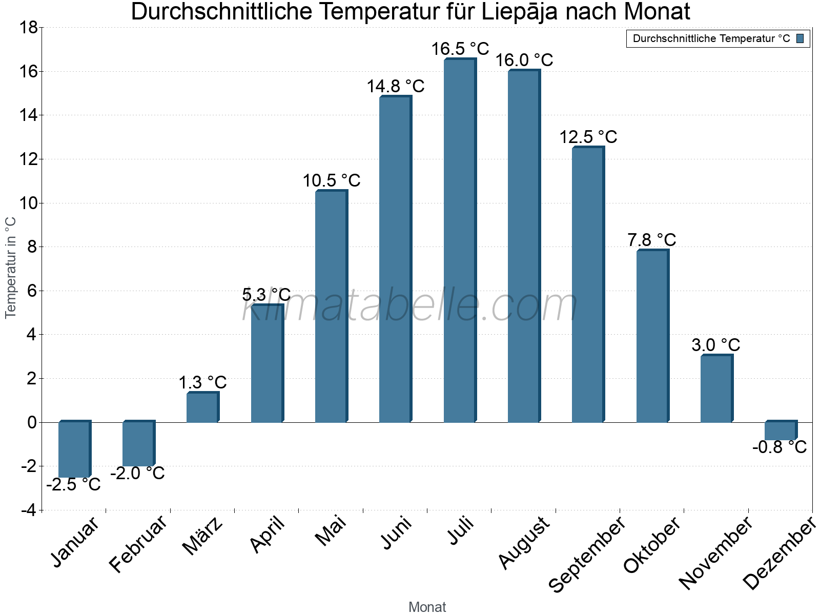 Jahresverlauf der gemittelten Temperatur je Monat. Liepāja.
