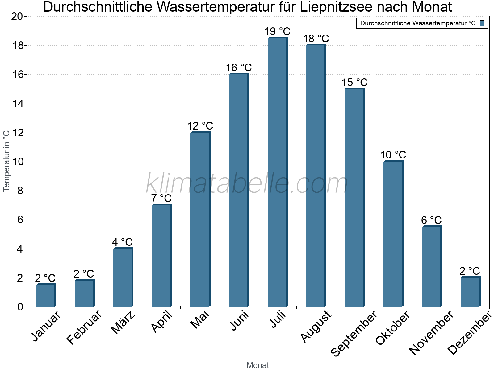 Monatliche Durchschnittstemperaturen des Wassers über das Jahr. Liepnitzsee.