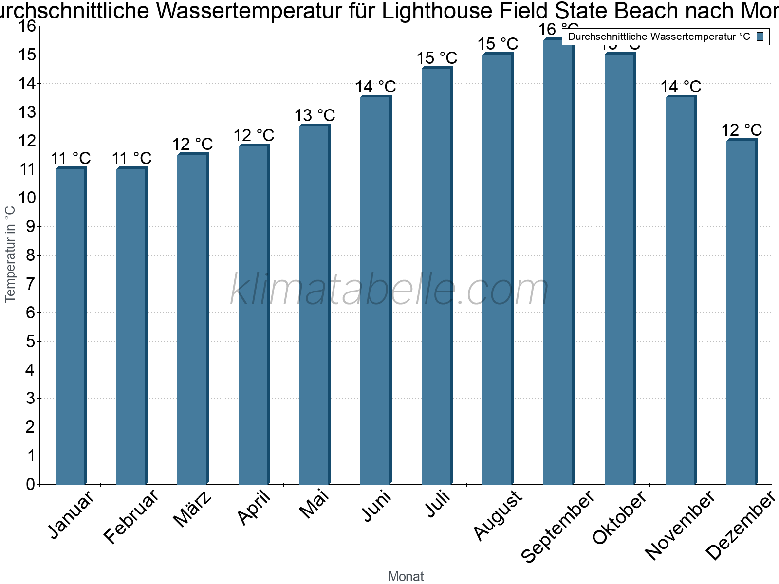 Monatliche Durchschnittstemperaturen des Wassers über das Jahr. Lighthouse Field State Beach.