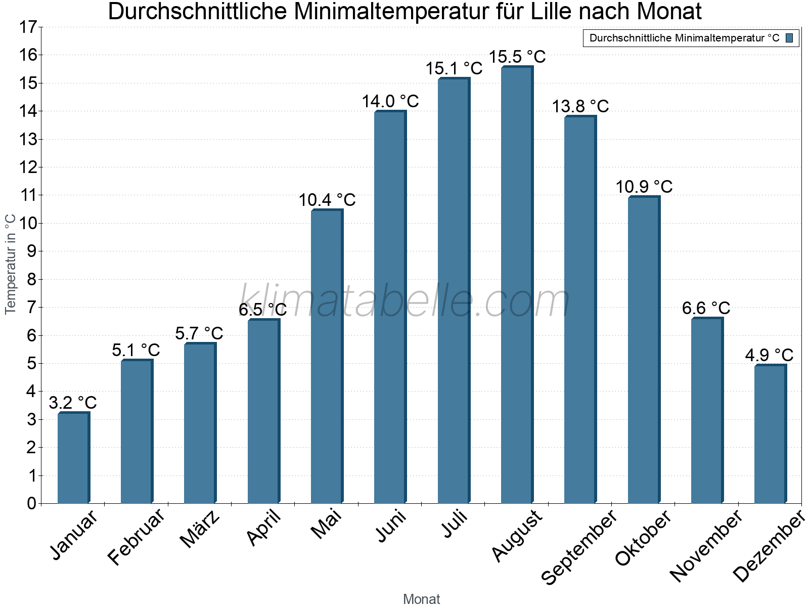 Jahresverlauf der gemittelten Minimaltemperatur je Monat. Lille.